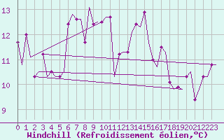 Courbe du refroidissement olien pour Verona / Villafranca