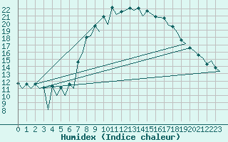 Courbe de l'humidex pour Huesca (Esp)