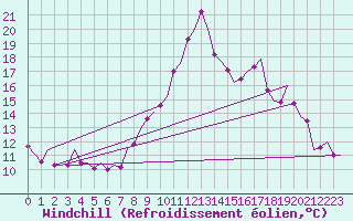 Courbe du refroidissement olien pour Zaragoza / Aeropuerto