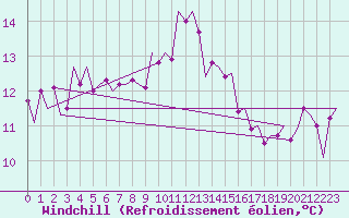 Courbe du refroidissement olien pour Bueckeburg