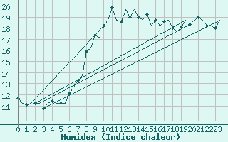 Courbe de l'humidex pour Kuopio