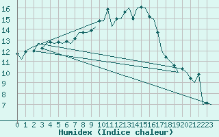 Courbe de l'humidex pour Luxembourg (Lux)