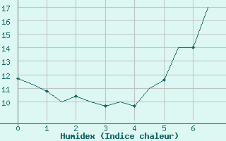 Courbe de l'humidex pour Oradea