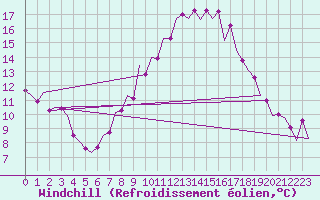 Courbe du refroidissement olien pour Zaragoza / Aeropuerto