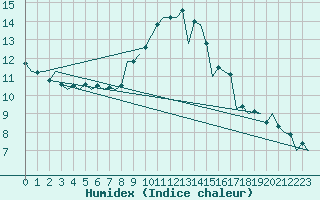 Courbe de l'humidex pour Dublin (Ir)