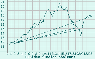 Courbe de l'humidex pour Volkel