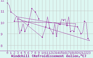 Courbe du refroidissement olien pour Evenes