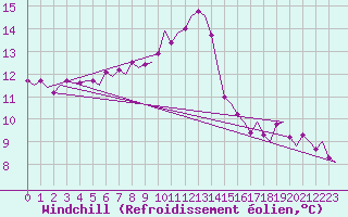 Courbe du refroidissement olien pour De Kooy