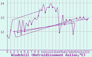 Courbe du refroidissement olien pour Jersey (UK)