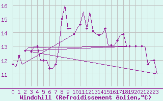 Courbe du refroidissement olien pour Barcelona / Aeropuerto