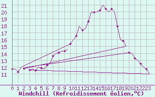 Courbe du refroidissement olien pour Innsbruck-Flughafen