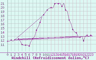 Courbe du refroidissement olien pour Volkel
