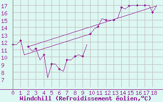 Courbe du refroidissement olien pour Bristol / Lulsgate