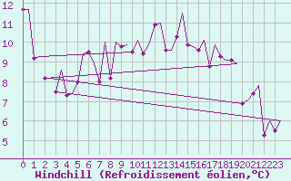 Courbe du refroidissement olien pour Bilbao (Esp)