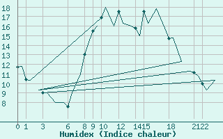 Courbe de l'humidex pour Annaba