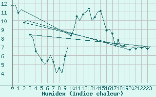 Courbe de l'humidex pour Bilbao (Esp)