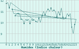 Courbe de l'humidex pour Platform Awg-1 Sea