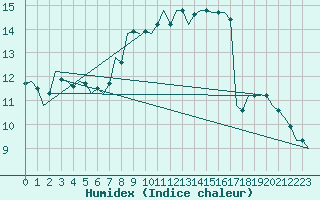 Courbe de l'humidex pour Pisa / S. Giusto