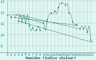 Courbe de l'humidex pour Asturias / Aviles