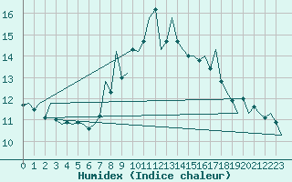 Courbe de l'humidex pour Jersey (UK)