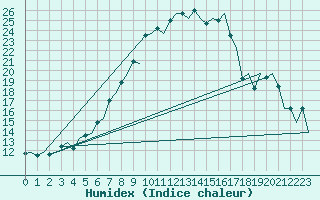 Courbe de l'humidex pour Groningen Airport Eelde