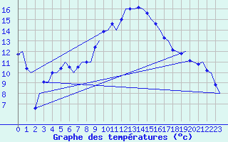 Courbe de tempratures pour Verona / Villafranca