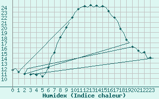 Courbe de l'humidex pour Huesca (Esp)