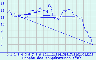 Courbe de tempratures pour Wittmundhaven