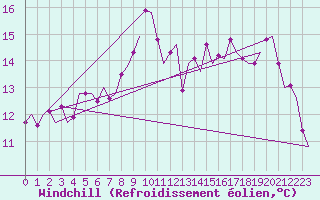 Courbe du refroidissement olien pour Lulea / Kallax
