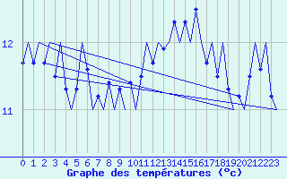 Courbe de tempratures pour Platform J6-a Sea