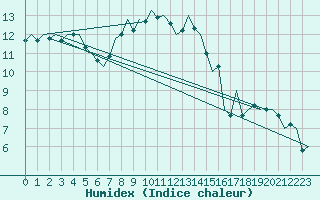 Courbe de l'humidex pour Bonn (All)