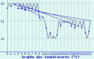 Courbe de tempratures pour Platform J6-a Sea