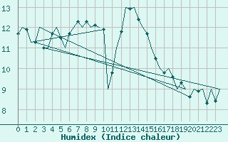 Courbe de l'humidex pour Frankfort (All)