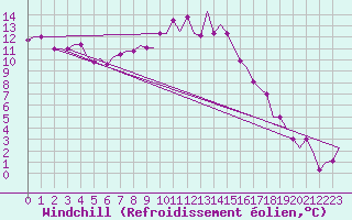 Courbe du refroidissement olien pour Deelen