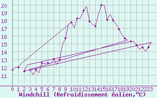 Courbe du refroidissement olien pour Vlissingen