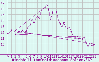 Courbe du refroidissement olien pour Vlieland