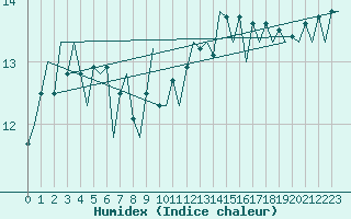 Courbe de l'humidex pour Platform A12-cpp Sea