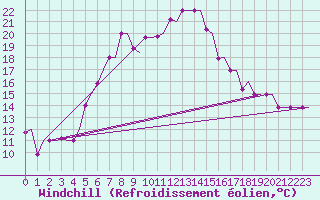 Courbe du refroidissement olien pour Souda Airport