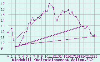 Courbe du refroidissement olien pour Schaffen (Be)