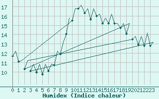 Courbe de l'humidex pour Bilbao (Esp)