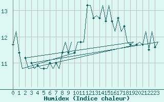 Courbe de l'humidex pour Platform K13-A