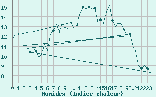 Courbe de l'humidex pour Tiree