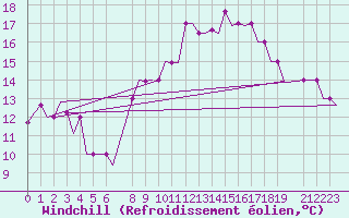 Courbe du refroidissement olien pour Friedrichshafen