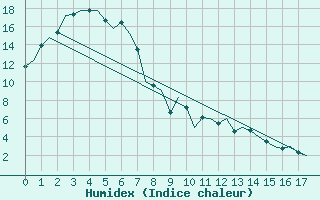 Courbe de l'humidex pour Canberra