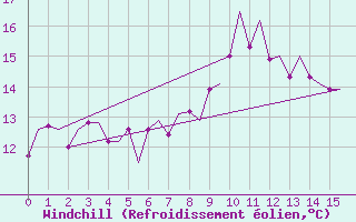 Courbe du refroidissement olien pour Maastricht / Zuid Limburg (PB)