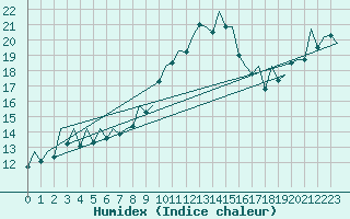 Courbe de l'humidex pour Bilbao (Esp)