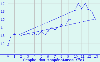 Courbe de tempratures pour Maastricht / Zuid Limburg (PB)