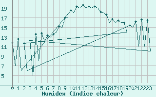 Courbe de l'humidex pour Lugano (Sw)