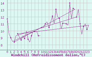 Courbe du refroidissement olien pour Zaragoza / Aeropuerto