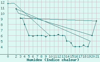 Courbe de l'humidex pour Cerepovec